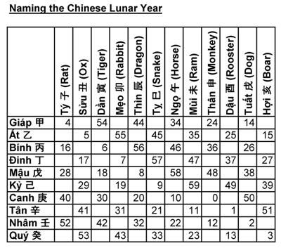 Naming the Chinese Lunar Year Naming the Chinese Lunar Year